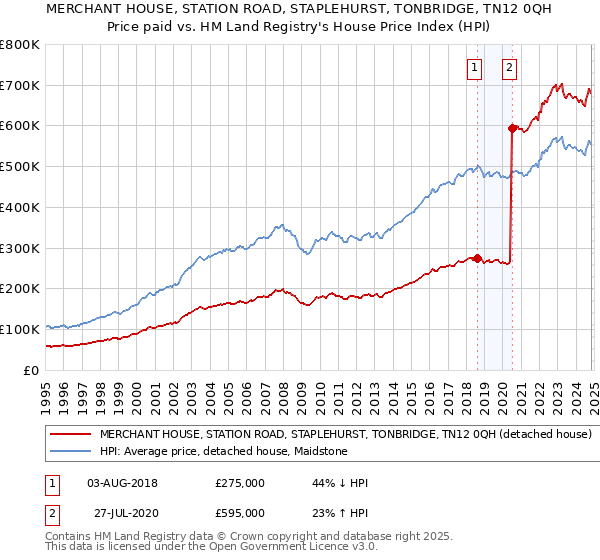 MERCHANT HOUSE, STATION ROAD, STAPLEHURST, TONBRIDGE, TN12 0QH: Price paid vs HM Land Registry's House Price Index