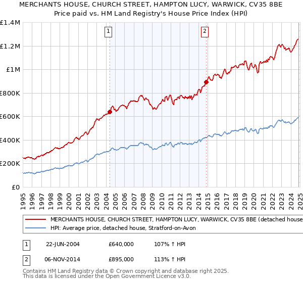 MERCHANTS HOUSE, CHURCH STREET, HAMPTON LUCY, WARWICK, CV35 8BE: Price paid vs HM Land Registry's House Price Index