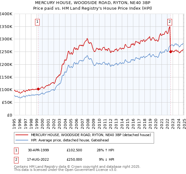 MERCURY HOUSE, WOODSIDE ROAD, RYTON, NE40 3BP: Price paid vs HM Land Registry's House Price Index