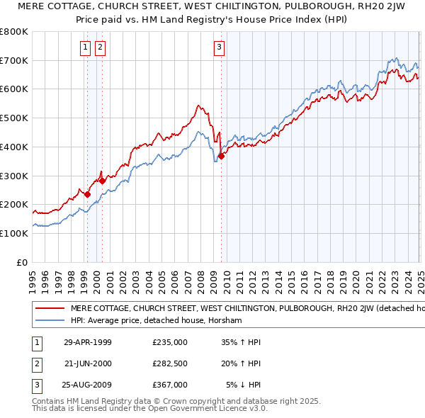 MERE COTTAGE, CHURCH STREET, WEST CHILTINGTON, PULBOROUGH, RH20 2JW: Price paid vs HM Land Registry's House Price Index