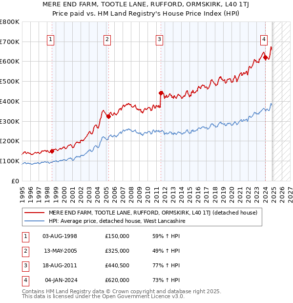 MERE END FARM, TOOTLE LANE, RUFFORD, ORMSKIRK, L40 1TJ: Price paid vs HM Land Registry's House Price Index