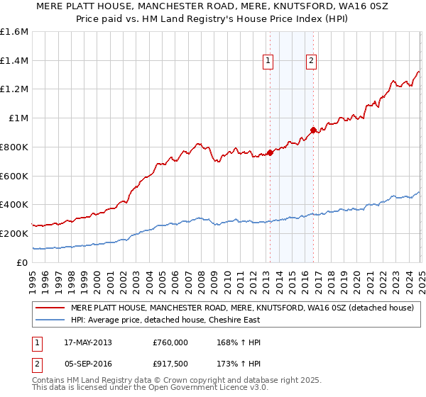 MERE PLATT HOUSE, MANCHESTER ROAD, MERE, KNUTSFORD, WA16 0SZ: Price paid vs HM Land Registry's House Price Index