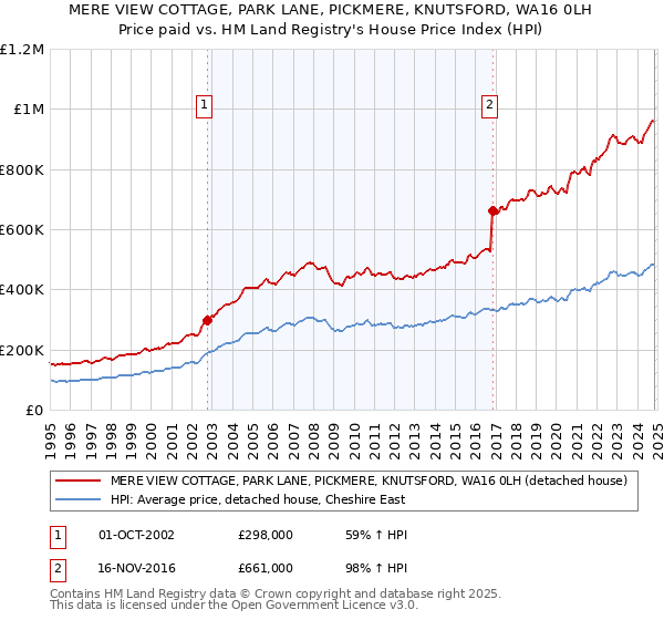 MERE VIEW COTTAGE, PARK LANE, PICKMERE, KNUTSFORD, WA16 0LH: Price paid vs HM Land Registry's House Price Index