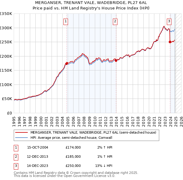 MERGANSER, TRENANT VALE, WADEBRIDGE, PL27 6AL: Price paid vs HM Land Registry's House Price Index