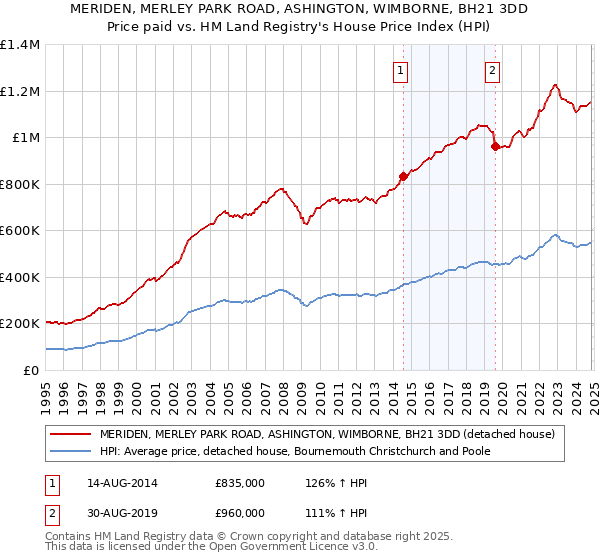 MERIDEN, MERLEY PARK ROAD, ASHINGTON, WIMBORNE, BH21 3DD: Price paid vs HM Land Registry's House Price Index