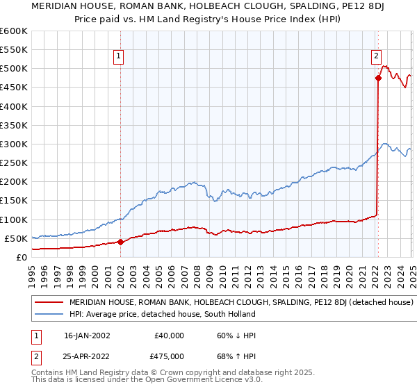 MERIDIAN HOUSE, ROMAN BANK, HOLBEACH CLOUGH, SPALDING, PE12 8DJ: Price paid vs HM Land Registry's House Price Index