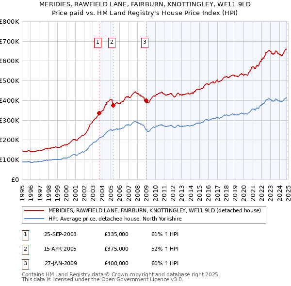 MERIDIES, RAWFIELD LANE, FAIRBURN, KNOTTINGLEY, WF11 9LD: Price paid vs HM Land Registry's House Price Index