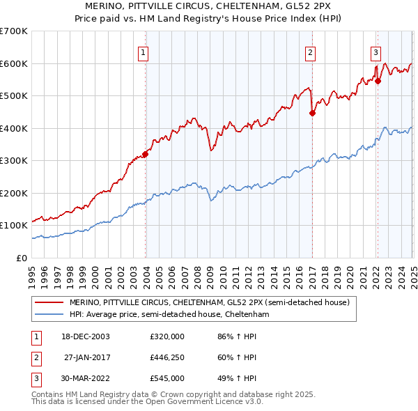 MERINO, PITTVILLE CIRCUS, CHELTENHAM, GL52 2PX: Price paid vs HM Land Registry's House Price Index