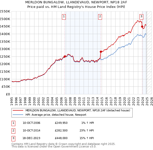 MERLDON BUNGALOW, LLANDEVAUD, NEWPORT, NP18 2AF: Price paid vs HM Land Registry's House Price Index