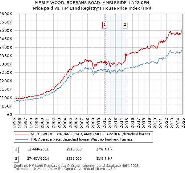 MERLE WOOD, BORRANS ROAD, AMBLESIDE, LA22 0EN: Price paid vs HM Land Registry's House Price Index