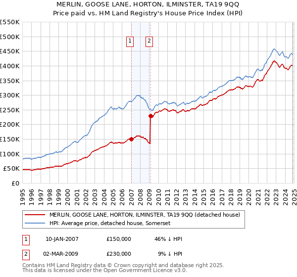 MERLIN, GOOSE LANE, HORTON, ILMINSTER, TA19 9QQ: Price paid vs HM Land Registry's House Price Index