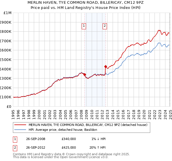 MERLIN HAVEN, TYE COMMON ROAD, BILLERICAY, CM12 9PZ: Price paid vs HM Land Registry's House Price Index