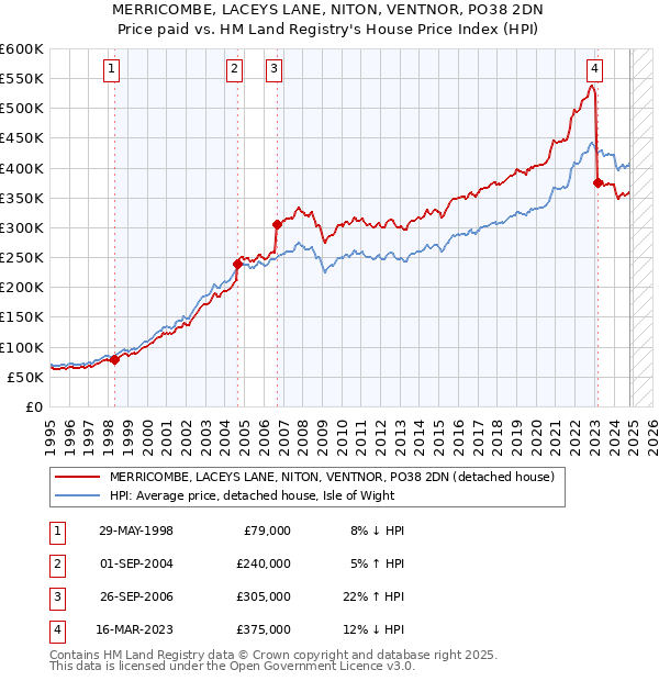 MERRICOMBE, LACEYS LANE, NITON, VENTNOR, PO38 2DN: Price paid vs HM Land Registry's House Price Index