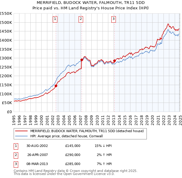 MERRIFIELD, BUDOCK WATER, FALMOUTH, TR11 5DD: Price paid vs HM Land Registry's House Price Index