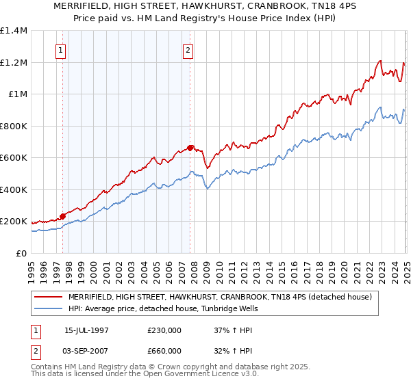 MERRIFIELD, HIGH STREET, HAWKHURST, CRANBROOK, TN18 4PS: Price paid vs HM Land Registry's House Price Index