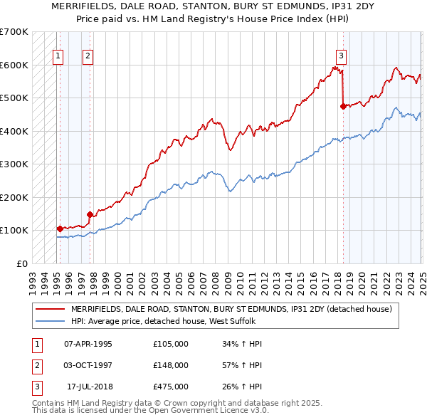 MERRIFIELDS, DALE ROAD, STANTON, BURY ST EDMUNDS, IP31 2DY: Price paid vs HM Land Registry's House Price Index