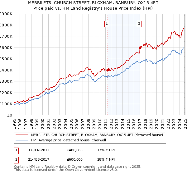 MERRILETS, CHURCH STREET, BLOXHAM, BANBURY, OX15 4ET: Price paid vs HM Land Registry's House Price Index