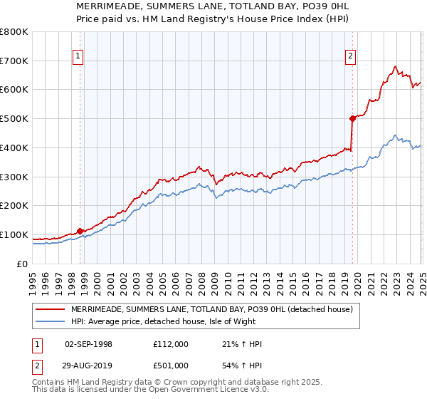 MERRIMEADE, SUMMERS LANE, TOTLAND BAY, PO39 0HL: Price paid vs HM Land Registry's House Price Index