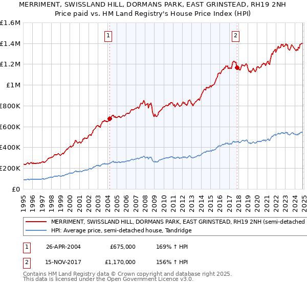 MERRIMENT, SWISSLAND HILL, DORMANS PARK, EAST GRINSTEAD, RH19 2NH: Price paid vs HM Land Registry's House Price Index