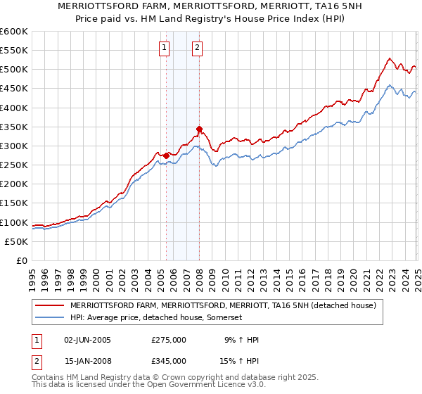 MERRIOTTSFORD FARM, MERRIOTTSFORD, MERRIOTT, TA16 5NH: Price paid vs HM Land Registry's House Price Index