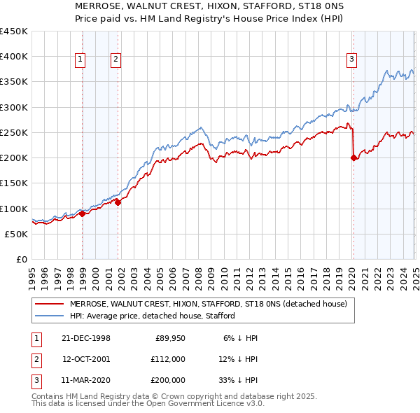 MERROSE, WALNUT CREST, HIXON, STAFFORD, ST18 0NS: Price paid vs HM Land Registry's House Price Index