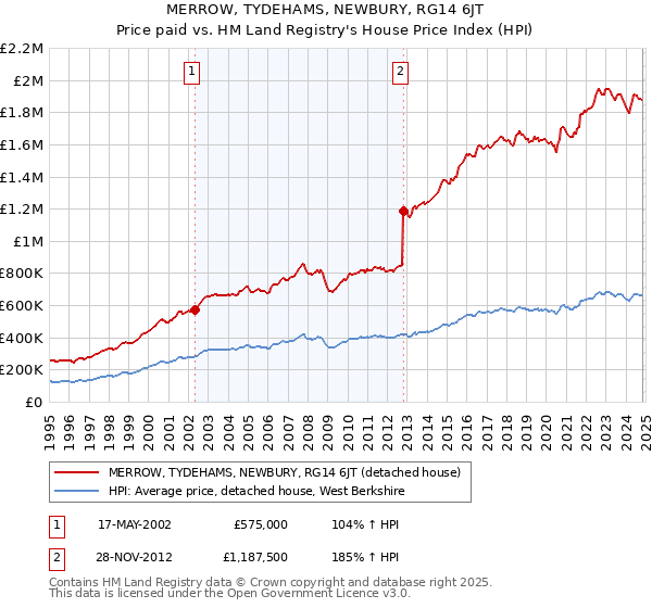 MERROW, TYDEHAMS, NEWBURY, RG14 6JT: Price paid vs HM Land Registry's House Price Index