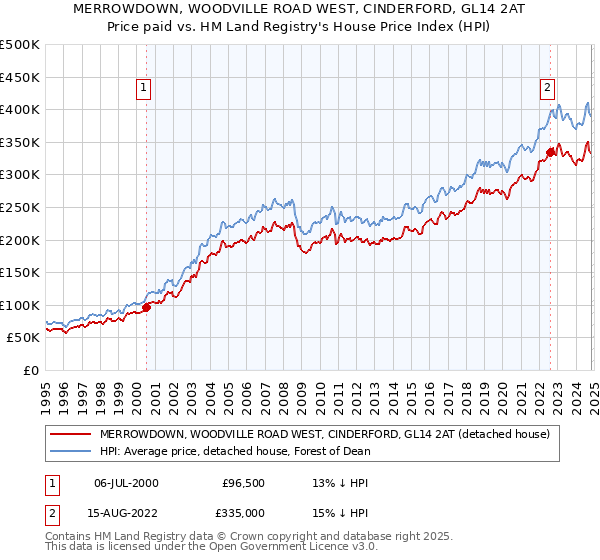 MERROWDOWN, WOODVILLE ROAD WEST, CINDERFORD, GL14 2AT: Price paid vs HM Land Registry's House Price Index