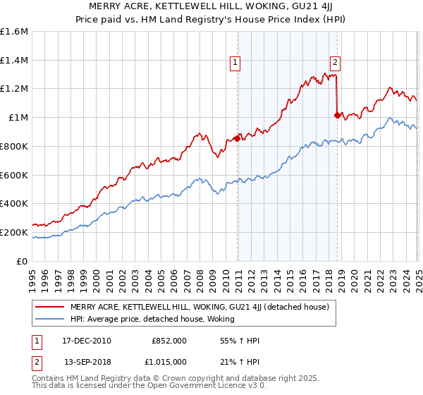 MERRY ACRE, KETTLEWELL HILL, WOKING, GU21 4JJ: Price paid vs HM Land Registry's House Price Index