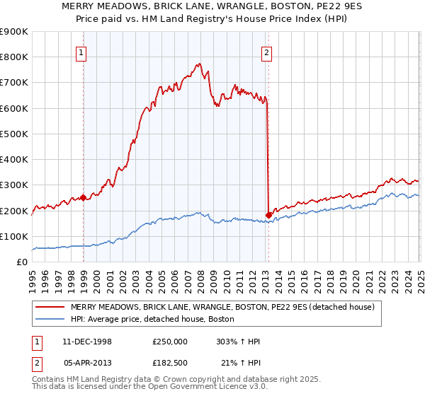 MERRY MEADOWS, BRICK LANE, WRANGLE, BOSTON, PE22 9ES: Price paid vs HM Land Registry's House Price Index