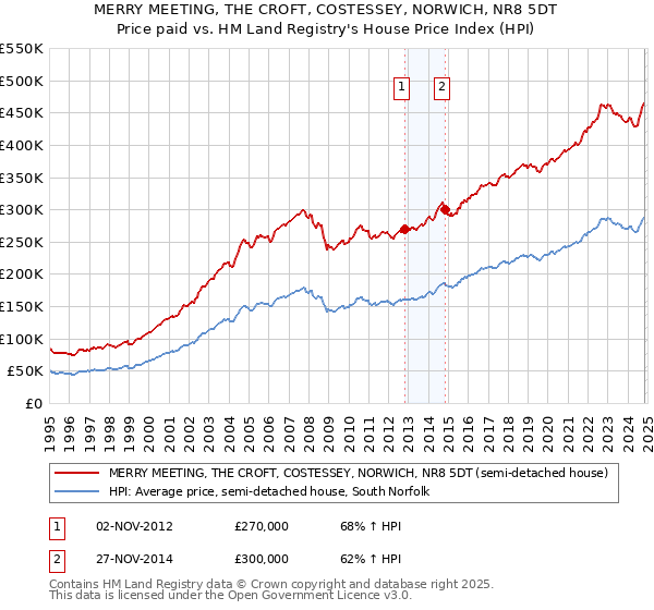 MERRY MEETING, THE CROFT, COSTESSEY, NORWICH, NR8 5DT: Price paid vs HM Land Registry's House Price Index