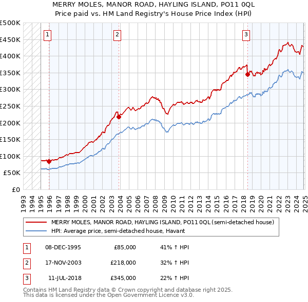 MERRY MOLES, MANOR ROAD, HAYLING ISLAND, PO11 0QL: Price paid vs HM Land Registry's House Price Index