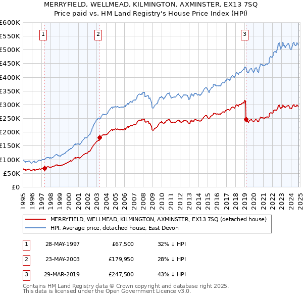 MERRYFIELD, WELLMEAD, KILMINGTON, AXMINSTER, EX13 7SQ: Price paid vs HM Land Registry's House Price Index