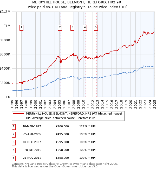 MERRYHILL HOUSE, BELMONT, HEREFORD, HR2 9RT: Price paid vs HM Land Registry's House Price Index