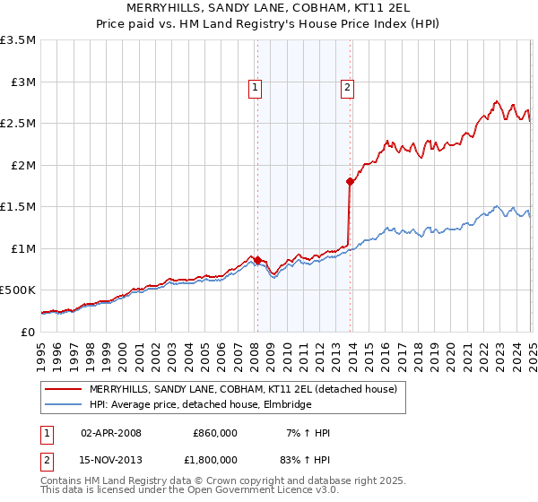 MERRYHILLS, SANDY LANE, COBHAM, KT11 2EL: Price paid vs HM Land Registry's House Price Index