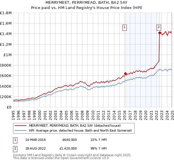 MERRYMEET, PERRYMEAD, BATH, BA2 5AY: Price paid vs HM Land Registry's House Price Index