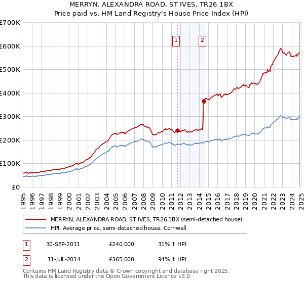 MERRYN, ALEXANDRA ROAD, ST IVES, TR26 1BX: Price paid vs HM Land Registry's House Price Index