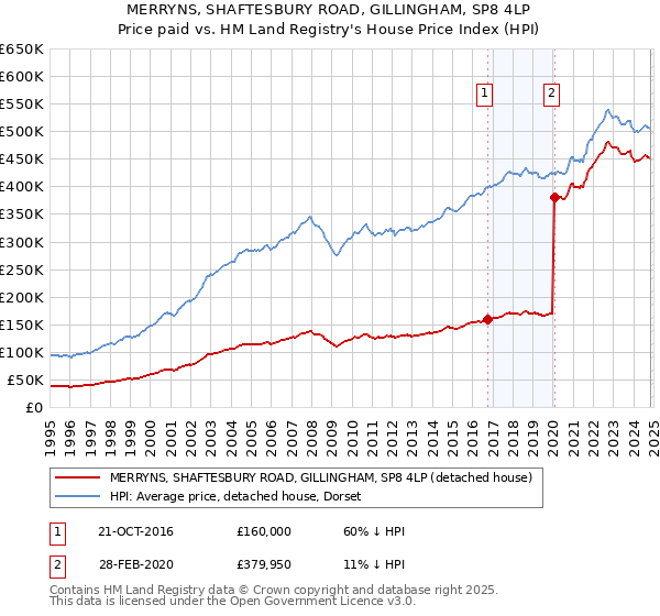 MERRYNS, SHAFTESBURY ROAD, GILLINGHAM, SP8 4LP: Price paid vs HM Land Registry's House Price Index