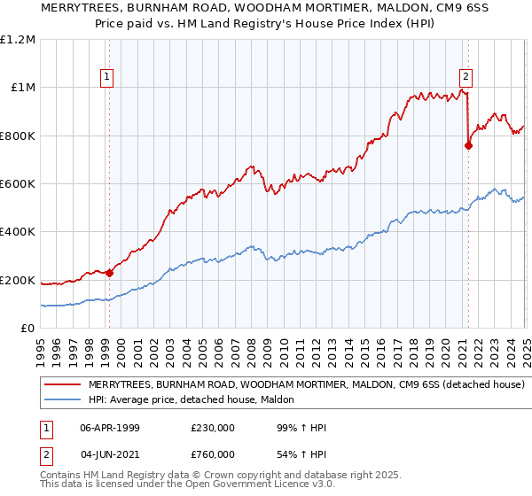 MERRYTREES, BURNHAM ROAD, WOODHAM MORTIMER, MALDON, CM9 6SS: Price paid vs HM Land Registry's House Price Index