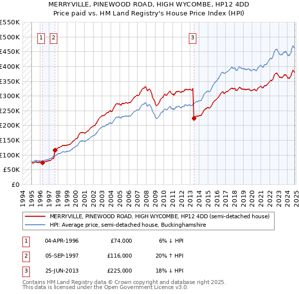 MERRYVILLE, PINEWOOD ROAD, HIGH WYCOMBE, HP12 4DD: Price paid vs HM Land Registry's House Price Index