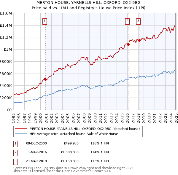 MERTON HOUSE, YARNELLS HILL, OXFORD, OX2 9BG: Price paid vs HM Land Registry's House Price Index