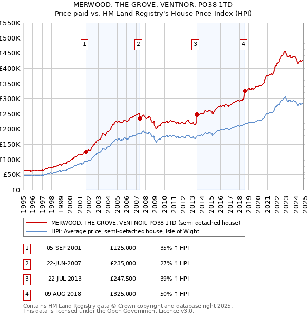 MERWOOD, THE GROVE, VENTNOR, PO38 1TD: Price paid vs HM Land Registry's House Price Index