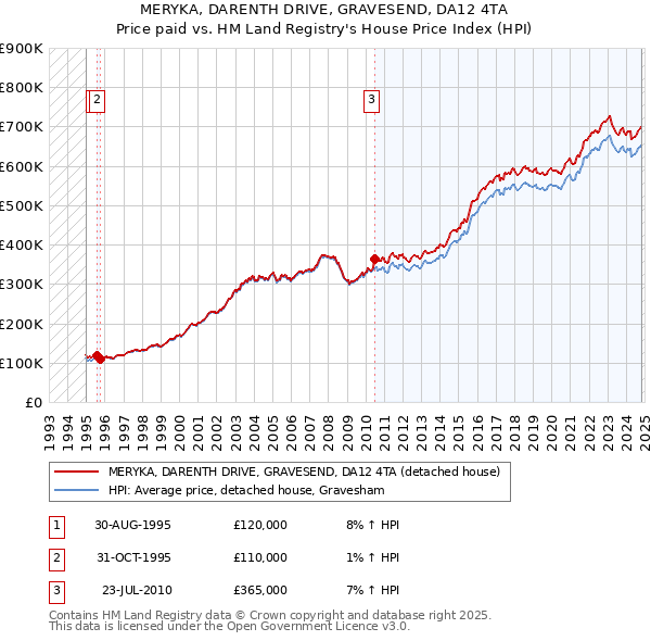 MERYKA, DARENTH DRIVE, GRAVESEND, DA12 4TA: Price paid vs HM Land Registry's House Price Index