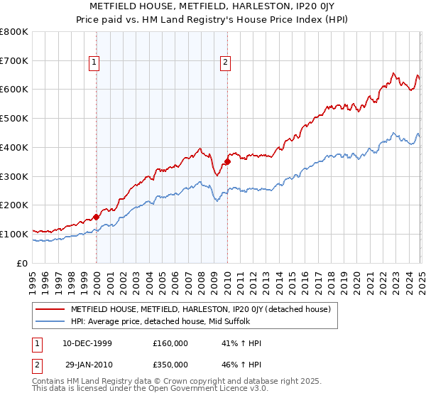 METFIELD HOUSE, METFIELD, HARLESTON, IP20 0JY: Price paid vs HM Land Registry's House Price Index