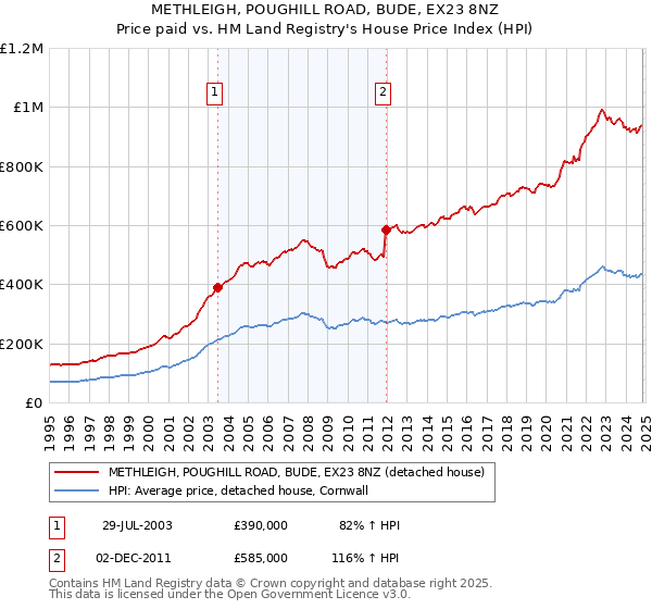 METHLEIGH, POUGHILL ROAD, BUDE, EX23 8NZ: Price paid vs HM Land Registry's House Price Index