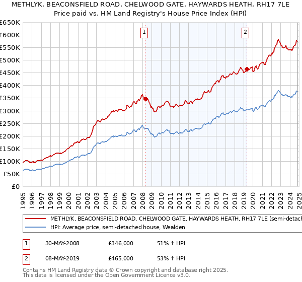 METHLYK, BEACONSFIELD ROAD, CHELWOOD GATE, HAYWARDS HEATH, RH17 7LE: Price paid vs HM Land Registry's House Price Index