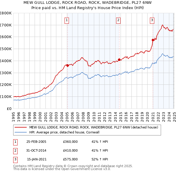 MEW GULL LODGE, ROCK ROAD, ROCK, WADEBRIDGE, PL27 6NW: Price paid vs HM Land Registry's House Price Index