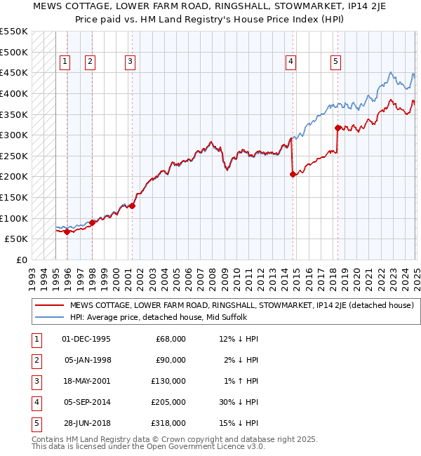 MEWS COTTAGE, LOWER FARM ROAD, RINGSHALL, STOWMARKET, IP14 2JE: Price paid vs HM Land Registry's House Price Index