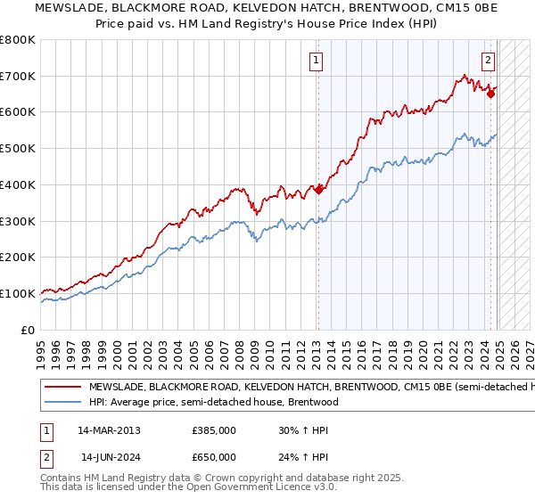 MEWSLADE, BLACKMORE ROAD, KELVEDON HATCH, BRENTWOOD, CM15 0BE: Price paid vs HM Land Registry's House Price Index