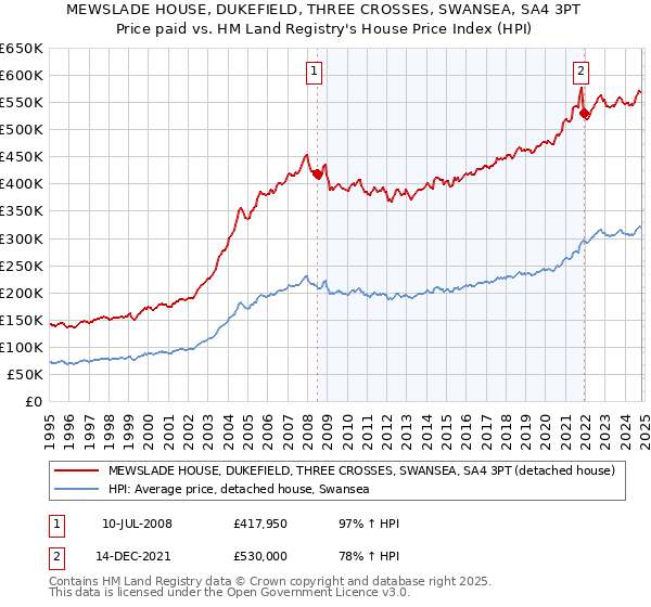 MEWSLADE HOUSE, DUKEFIELD, THREE CROSSES, SWANSEA, SA4 3PT: Price paid vs HM Land Registry's House Price Index