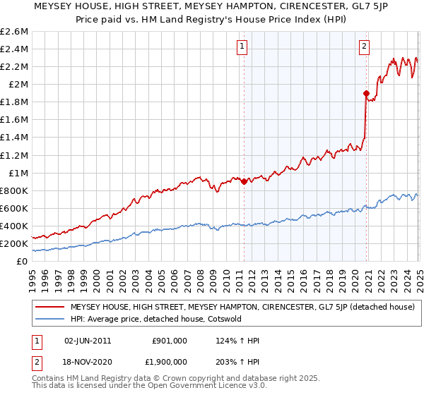 MEYSEY HOUSE, HIGH STREET, MEYSEY HAMPTON, CIRENCESTER, GL7 5JP: Price paid vs HM Land Registry's House Price Index